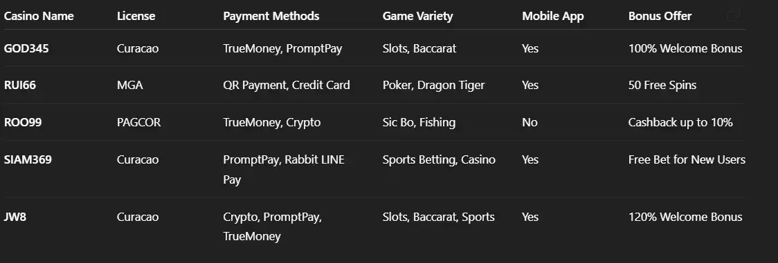 Best Online Casino in Thailand Comparison 2025